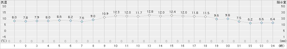 国見(>2023年12月03日)のアメダスグラフ