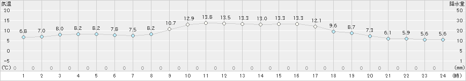 中津(>2023年12月03日)のアメダスグラフ