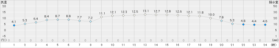 豊後高田(>2023年12月03日)のアメダスグラフ