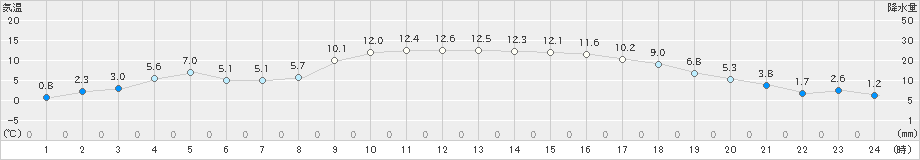 院内(>2023年12月03日)のアメダスグラフ