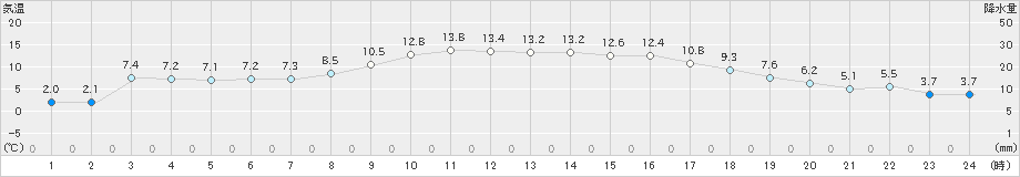 杵築(>2023年12月03日)のアメダスグラフ