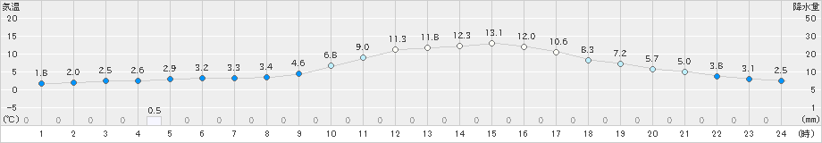 日田(>2023年12月03日)のアメダスグラフ