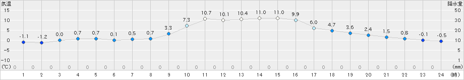 玖珠(>2023年12月03日)のアメダスグラフ