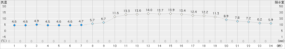 大分(>2023年12月03日)のアメダスグラフ