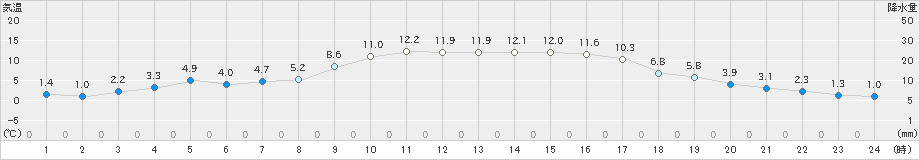 竹田(>2023年12月03日)のアメダスグラフ