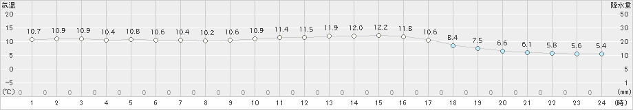 厳原(>2023年12月03日)のアメダスグラフ