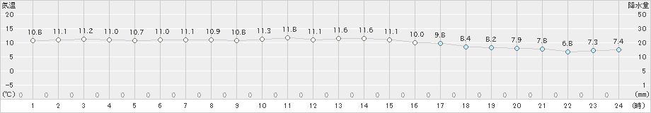 芦辺(>2023年12月03日)のアメダスグラフ