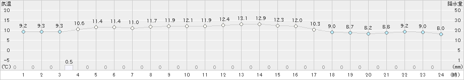 平戸(>2023年12月03日)のアメダスグラフ