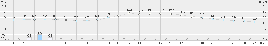 佐世保(>2023年12月03日)のアメダスグラフ