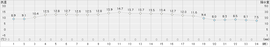 有川(>2023年12月03日)のアメダスグラフ