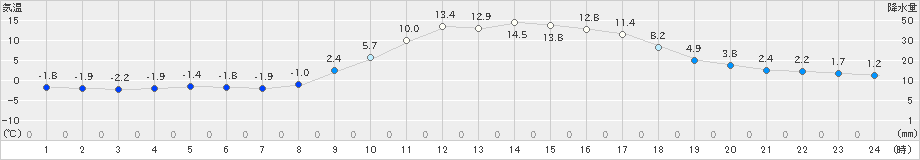 大口(>2023年12月03日)のアメダスグラフ