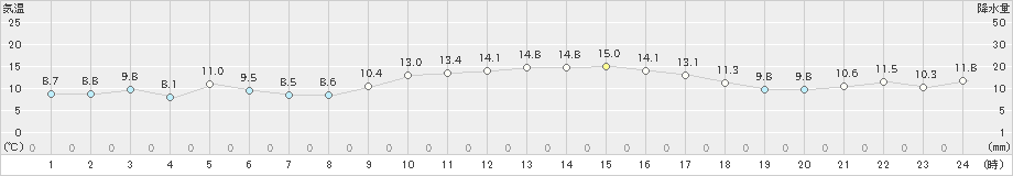 中甑(>2023年12月03日)のアメダスグラフ