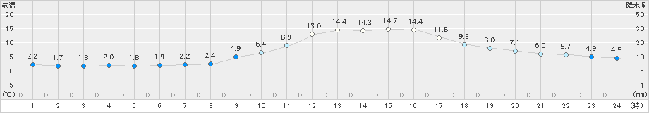 川内(>2023年12月03日)のアメダスグラフ