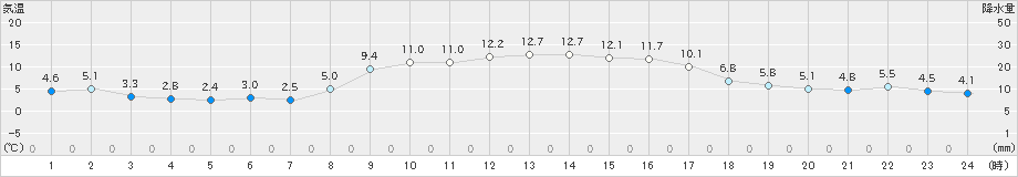 輝北(>2023年12月03日)のアメダスグラフ