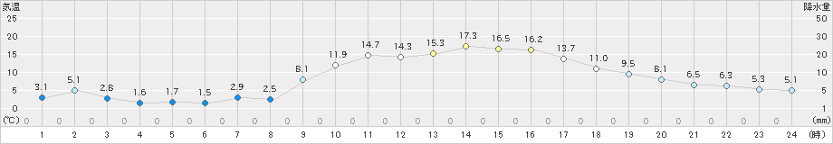 肝付前田(>2023年12月03日)のアメダスグラフ