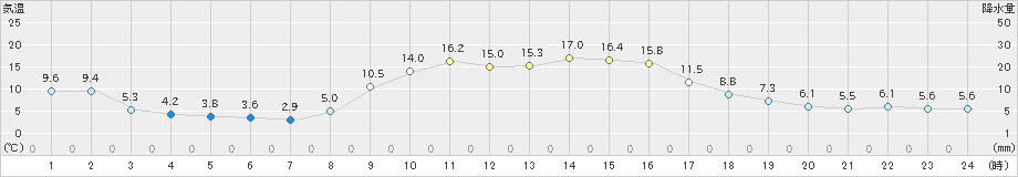 内之浦(>2023年12月03日)のアメダスグラフ