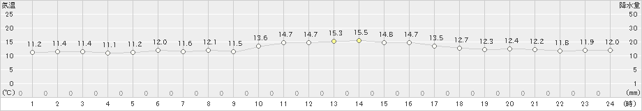 上中(>2023年12月03日)のアメダスグラフ