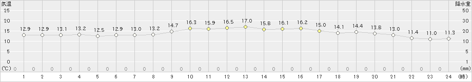 中之島(>2023年12月03日)のアメダスグラフ