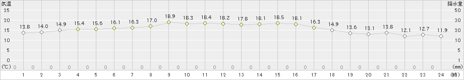 笠利(>2023年12月03日)のアメダスグラフ