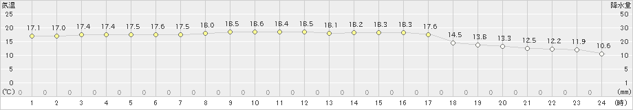 喜界島(>2023年12月03日)のアメダスグラフ