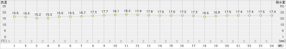 古仁屋(>2023年12月03日)のアメダスグラフ