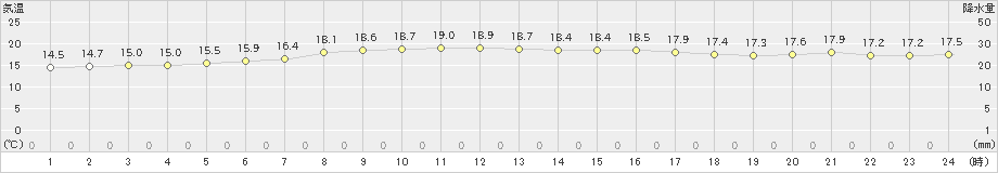 天城(>2023年12月03日)のアメダスグラフ