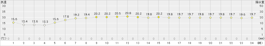 与論島(>2023年12月03日)のアメダスグラフ