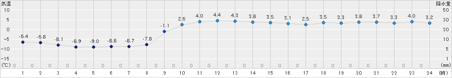 西興部(>2023年12月04日)のアメダスグラフ