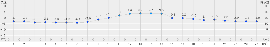 湧別(>2023年12月04日)のアメダスグラフ