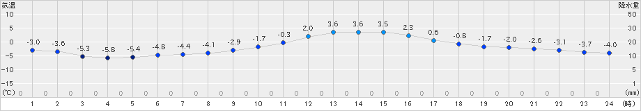 帯広(>2023年12月04日)のアメダスグラフ