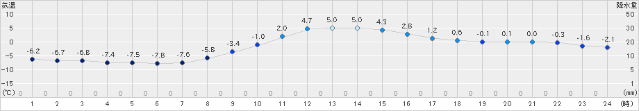 穂別(>2023年12月04日)のアメダスグラフ