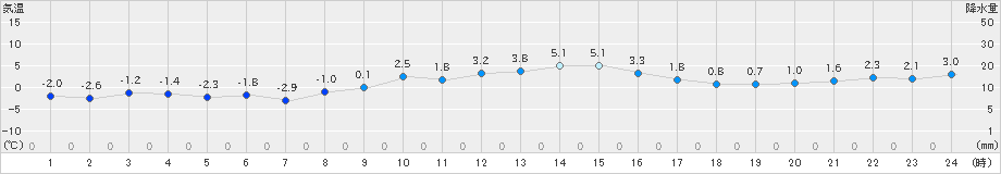 北斗(>2023年12月04日)のアメダスグラフ