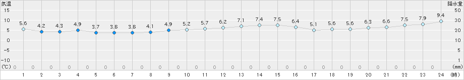 奥尻(>2023年12月04日)のアメダスグラフ