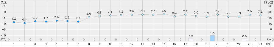 大間(>2023年12月04日)のアメダスグラフ