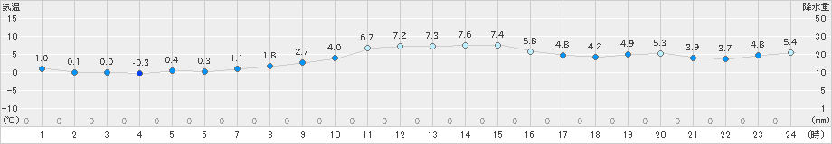 青森(>2023年12月04日)のアメダスグラフ