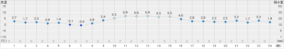 六ケ所(>2023年12月04日)のアメダスグラフ