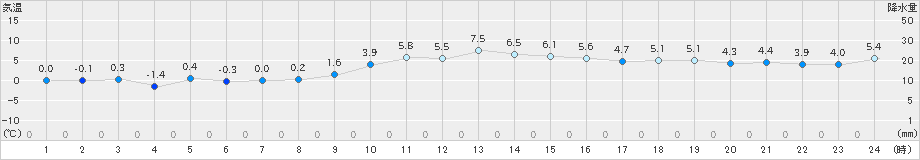 黒石(>2023年12月04日)のアメダスグラフ