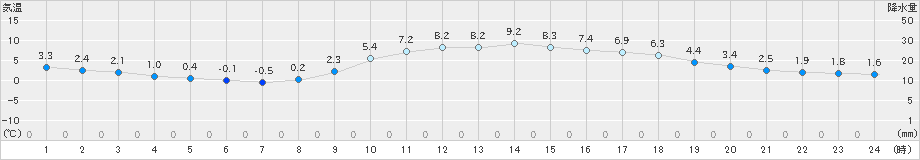 八戸(>2023年12月04日)のアメダスグラフ