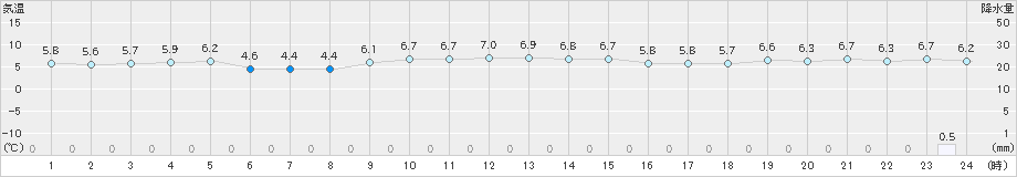 八森(>2023年12月04日)のアメダスグラフ