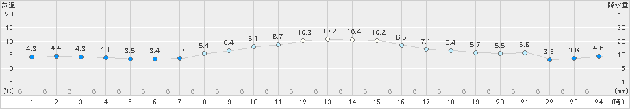 塩釜(>2023年12月04日)のアメダスグラフ