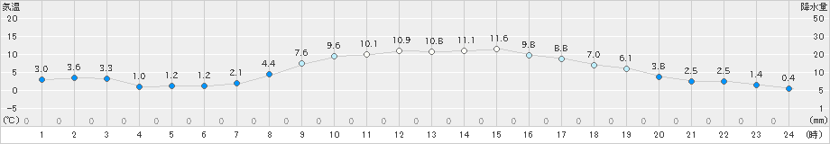 名取(>2023年12月04日)のアメダスグラフ