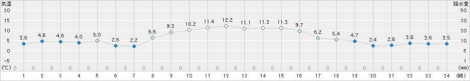 相馬(>2023年12月04日)のアメダスグラフ