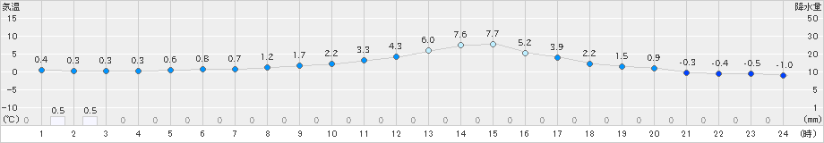 喜多方(>2023年12月04日)のアメダスグラフ