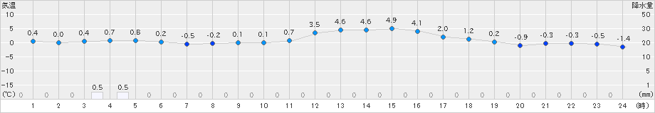 猪苗代(>2023年12月04日)のアメダスグラフ