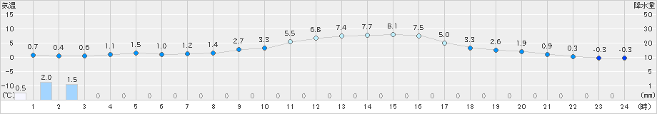 若松(>2023年12月04日)のアメダスグラフ