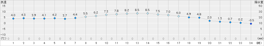 郡山(>2023年12月04日)のアメダスグラフ