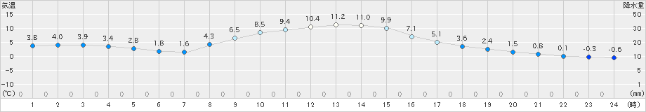 石川(>2023年12月04日)のアメダスグラフ