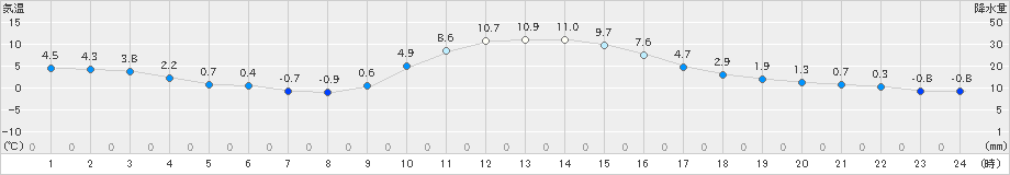 神流(>2023年12月04日)のアメダスグラフ