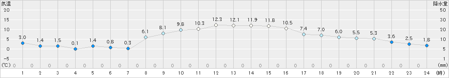 青梅(>2023年12月04日)のアメダスグラフ