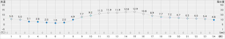 練馬(>2023年12月04日)のアメダスグラフ